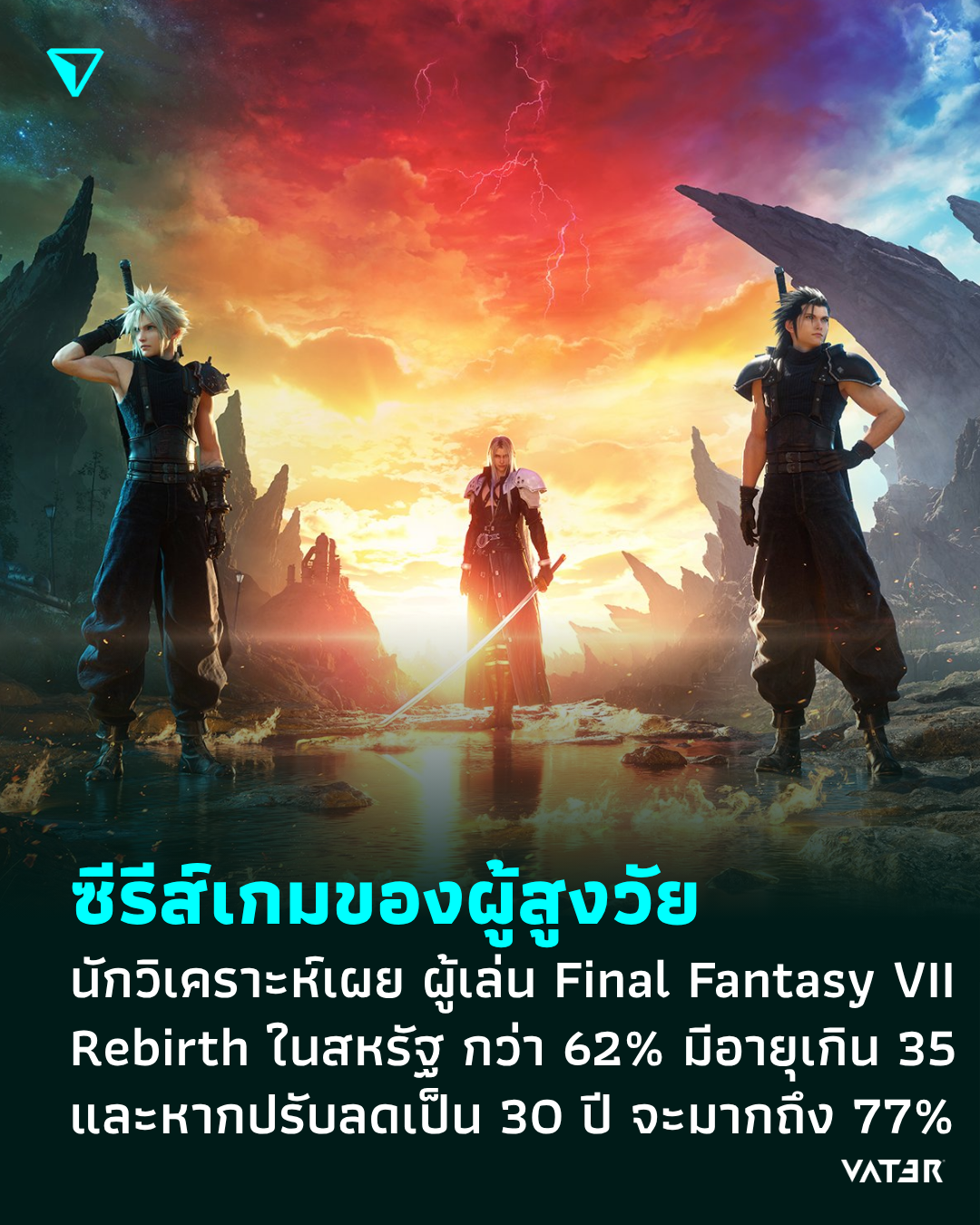 ภาพประกอบข่าว ซีรีส์เกมของผู้สูงวัย นักวิเคราะห์เผย ผู้เล่น Final Fantasy 7 Rebirth ในสหรัฐ กว่า 62% มีอายุเกิน 35 ปี