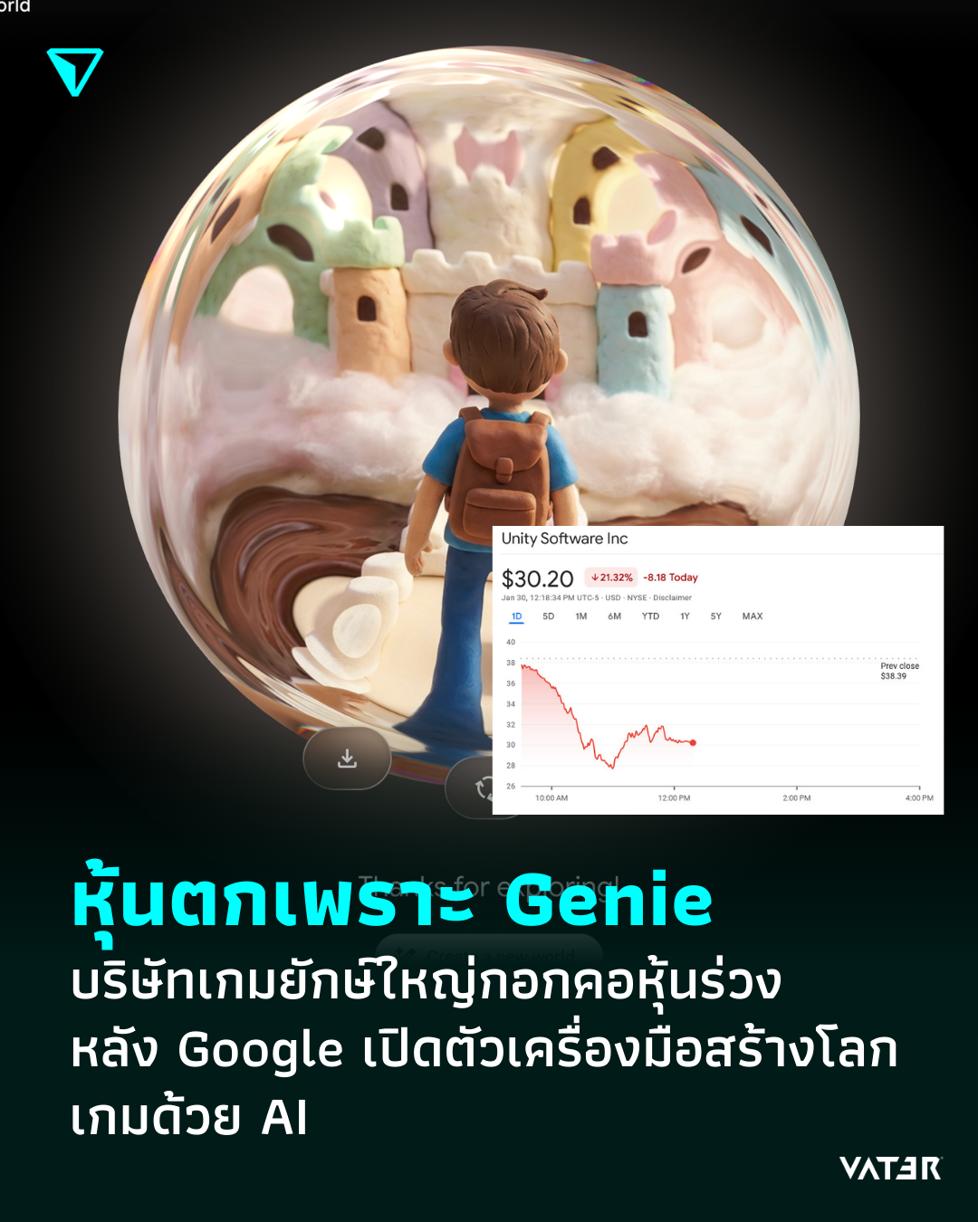 ภาพประกอบข่าว หุ้นตกเพราะ Genie บริษัทเกมยักษ์ใหญ่กอกคอหุ่นร่วง หลัง Google เปิดตัวเครื่องมือสร้างโลกเกมด้วย AI