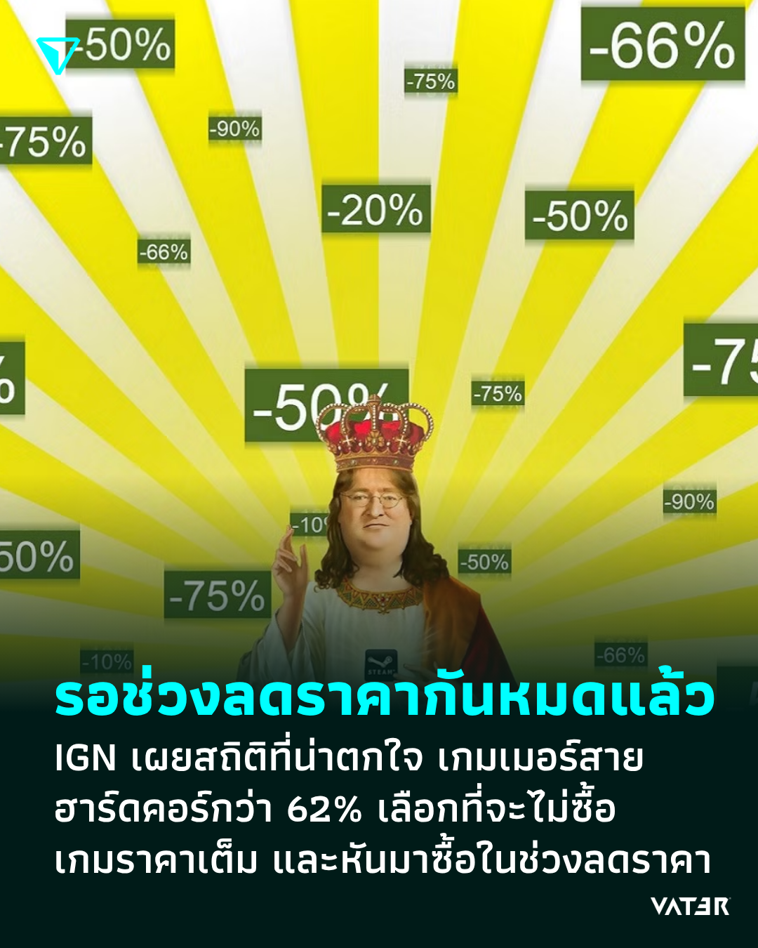 ภาพประกอบข่าว รอช่วงลดราคากันหมดแล้ว IGN เผยสถิติที่น่าตกใจ เกมเมอร์สายฮาร์ดคอร์กว่า 62% เลือกที่จะไม่ซื้อเกมราคาเต็ม และหันมาซื้อในช่วงลดราคา
