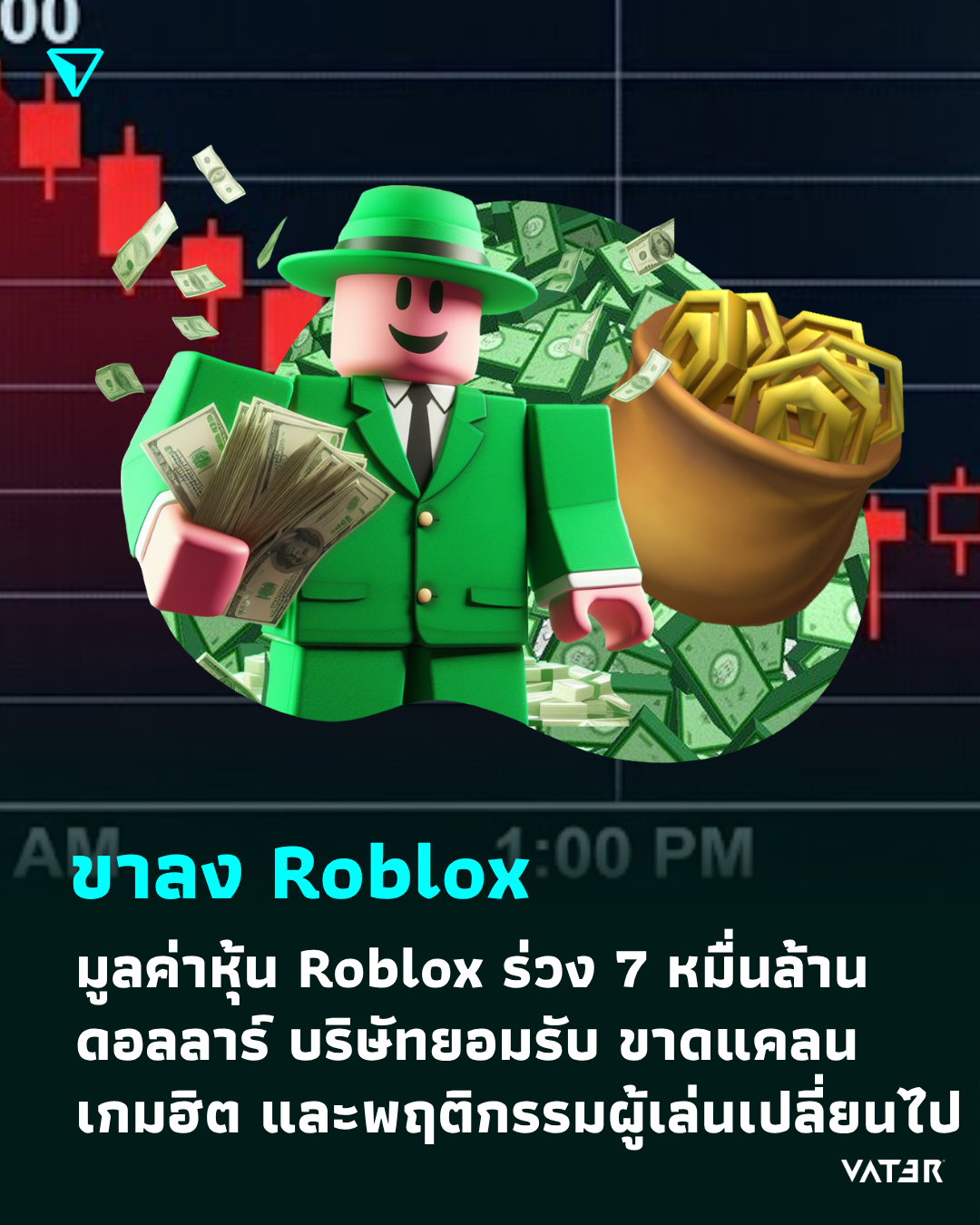ภาพประกอบข่าว ขาลง Roblox มูลค่าหุ้นของ Roblox ร่วงลงไปมากกว่า 7 หมื่นล้านดอลลาร์ บริษัทยอมรับว่ากำลังประสบปัญหาขาดแคลนเกมฮิตที่โดดเด่น
