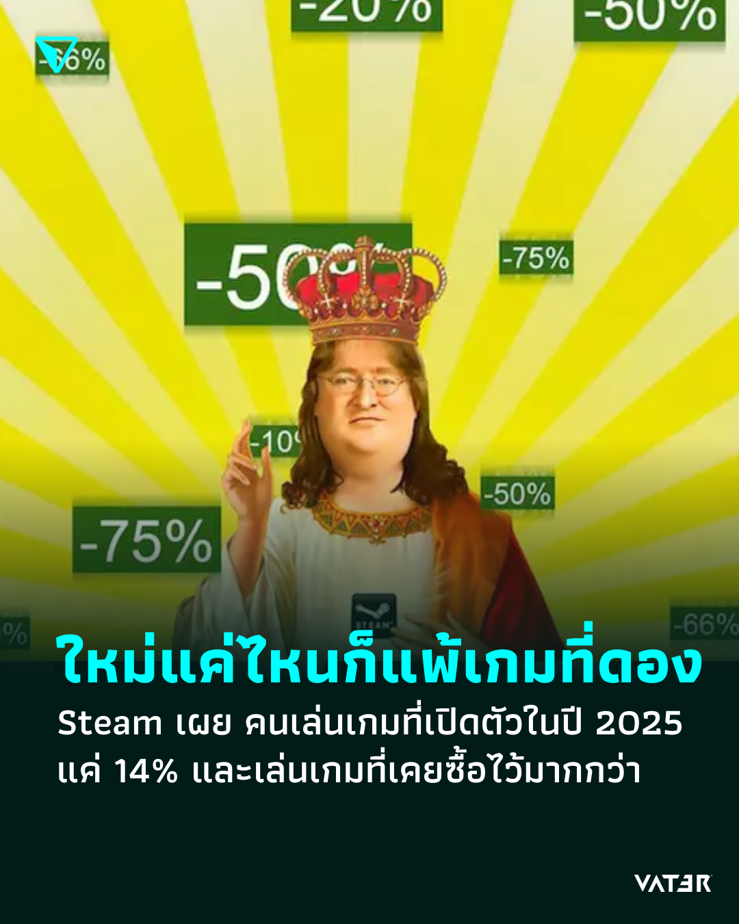 ภาพประกอบข่าว ใหม่แค่ไหนก็แพ้เกมที่ดอง Steam เผย คนเล่นเกมที่เปิดตัวในปี 2025 แค่ 14% และเล่นเกมที่เคยซื้อไว้มากกว่า